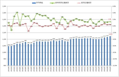 全国平均時給・増減率の推移_1609月