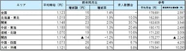 エリア別9月度平均賃金_1609月