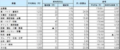 業種別9月度平均賃金_1609月