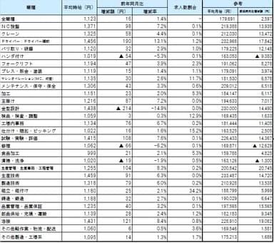 職種別9月度平均賃金_1609月