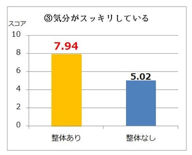 アンケート(3)：気分がスッキリしている