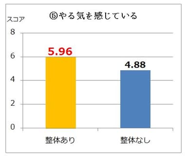 アンケート(5)：やる気を感じている