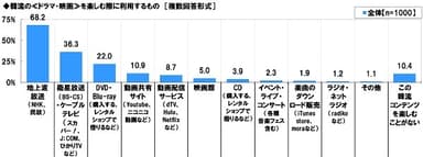 韓流のドラマ・映画を楽しむ際に利用するもの