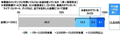 韓流のコンテンツかけている金額