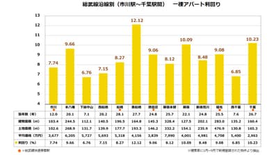 2016年総武線（千葉県）一棟アパート利回り