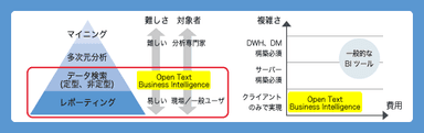 素早く簡単に入手／集計が可能