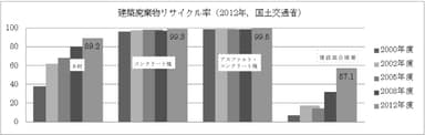 建築廃棄物リサイクル率