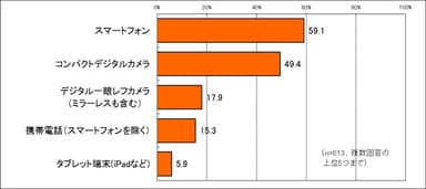 家族写真を撮った機器は？