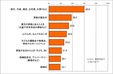 家族写真を撮ったのはどんな時？