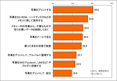 撮影後のデータやフィルムはどうしている？