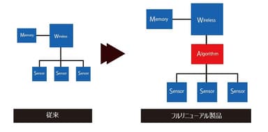 ワイヤレスセンサ全製品リニューアル