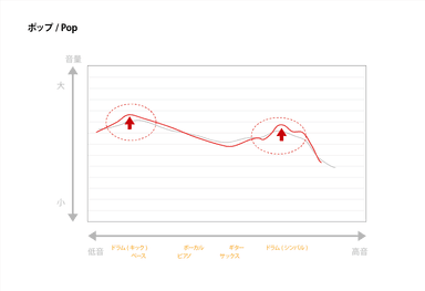 イコライザー効果例(ポップ)