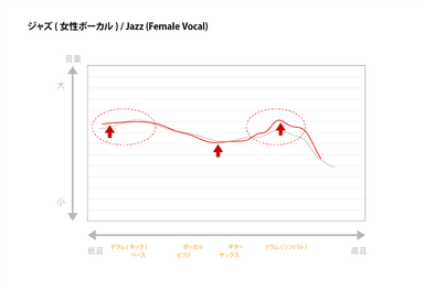 イコライザー効果例(ジャズ 女性ボーカル)