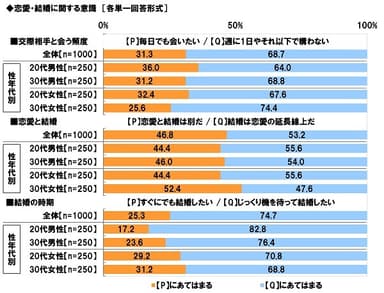 恋愛・結婚に関する意識