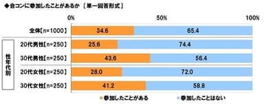 合コンの参加経験