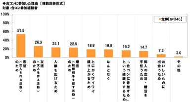 合コンの参加理由