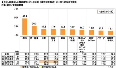 合コンで盛り上がった話題