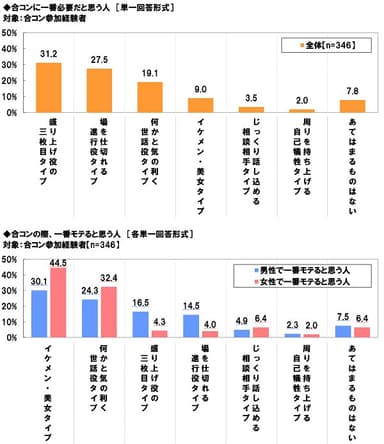 合コンに必要な人・モテる人