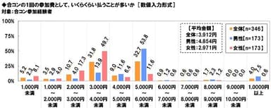 合コンの1回の参加費