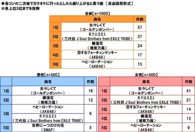 二次会で盛り上がると思う曲