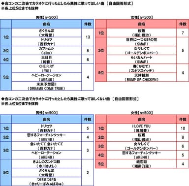 二次会で歌って欲しい曲・歌ってほしくない曲