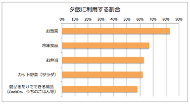 夕飯に利用する割合