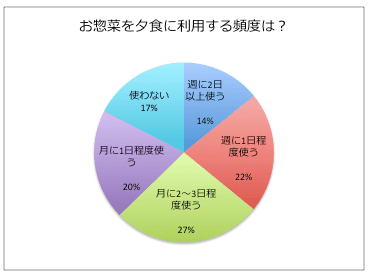 お惣菜利用頻度