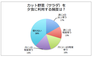 カット野菜(サラダ)利用頻度