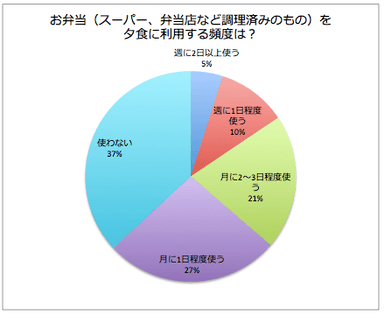 お弁当利用頻度