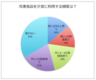 冷凍食品利用頻度