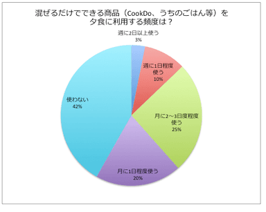 混ぜるだけでできる商品利用頻度