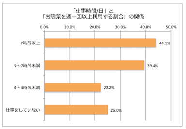 仕事時間とお惣菜利用率