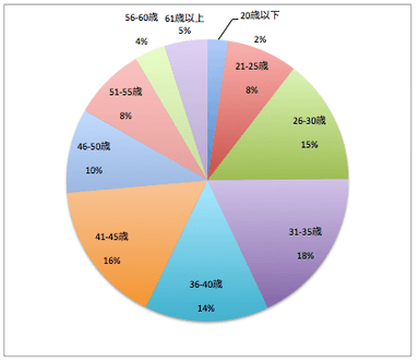 調査対象年代