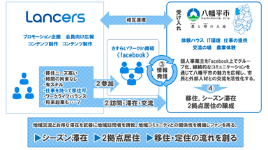 ランサーズ×八幡平市×住民協働「さすらいワーク」スキーム