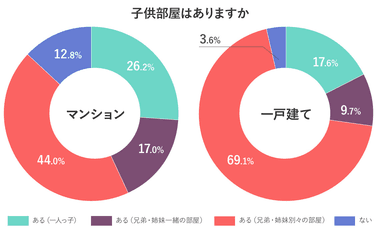 子供部屋はありますか