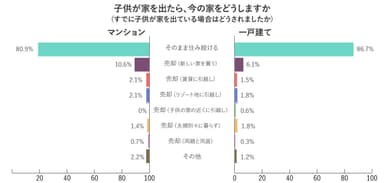 子供が家を出たら、今の家をどうしますか