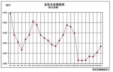 金型生産額推移表：一般社団法人日本金型工業会、機械統計データ(経済産業省)