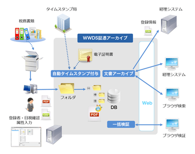 ＜WWDS証憑アーカイブ スタンダードの概要＞