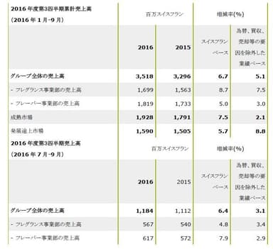 2016年度第3四半期(1月から9月まで)売上高