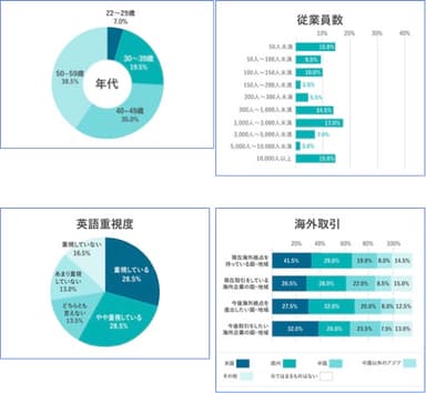 回答者プロフィール(年代・従業員数・英語重視度・海外取引)