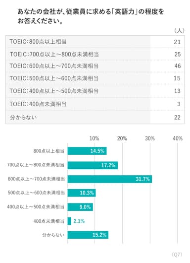 Q.7 調査結果