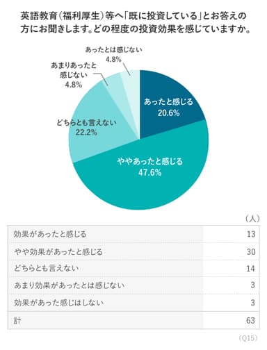 Q.15 調査結果