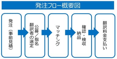 発注フロー概要図