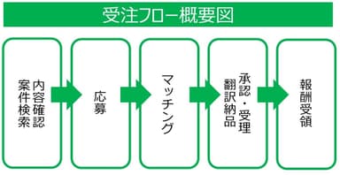 受注フロー概要図