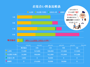 お見合い料金比較表