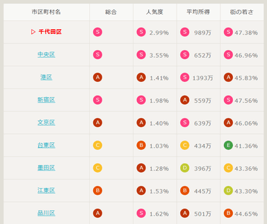 市区町村別に比較もできる