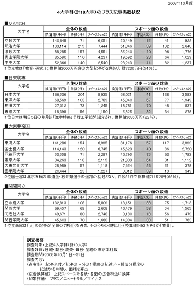 ４大学群の掲載状況