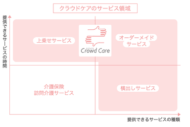 CrowdCare(クラウドケア)のサービス領域