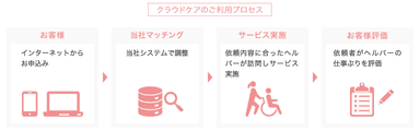 CrowdCare(クラウドケア)のご利用プロセス