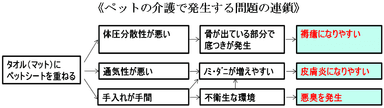 ≪ペットの介護で発生する問題の連鎖≫